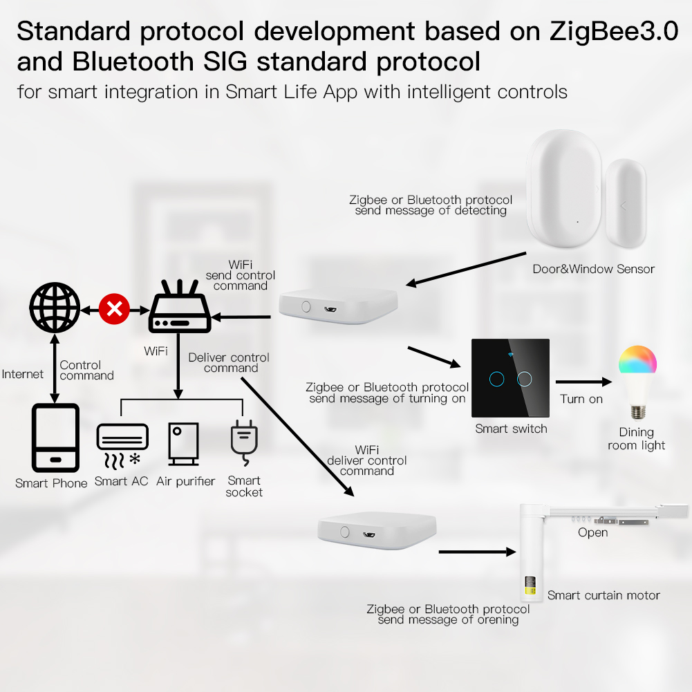 MOES Multi-mode Smart Gateway  - Smart Home Gira 评论和价格