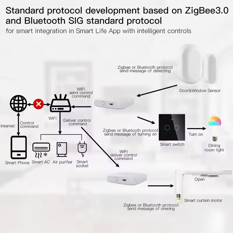 MOES Tuya ZigBee3.0 Smart Hub, - Smart Home Technology 评论和价格