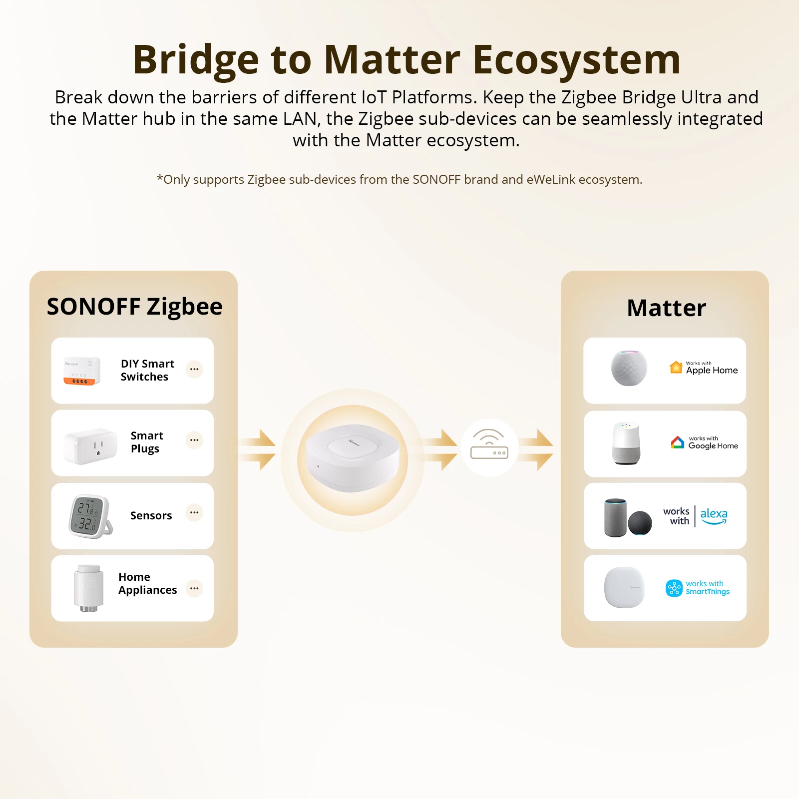 SONOFF ZB Bridge-U Matter Zigb - Zigbee Gateway 评论和价格